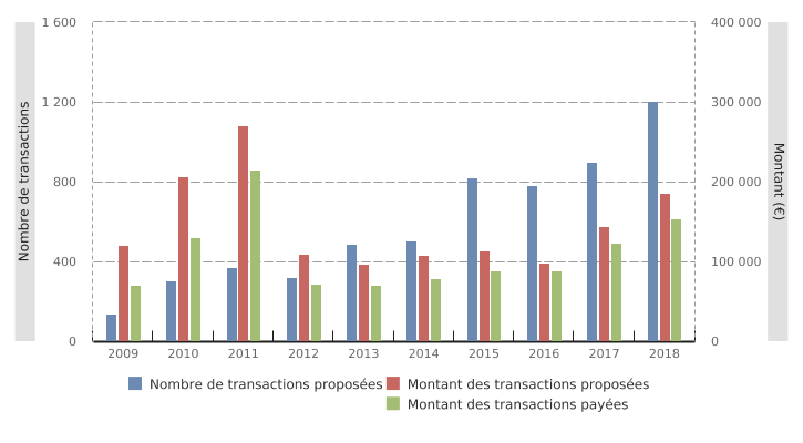 Régime de perception immédiate par les agents régionaux en Wallonie